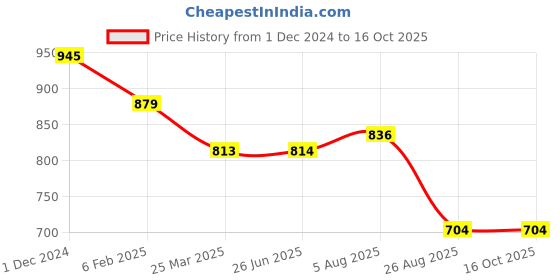 firstcry.com Stefens Mesh Detailed Lace Ups Sneakers - Black stefens Price History Graph from 1 Dec 2024 to 16 Oct 2025