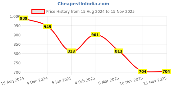 firstcry.com Stefens Mesh Detailed Lace Ups Sneakers - Black stefens Price History Graph from 15 Aug 2024 to 15 Nov 2025