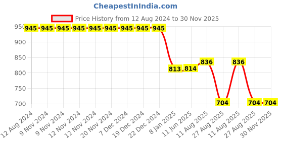firstcry.com Stefens Mesh Detailed Lace Ups Sneakers - Black stefens Price History Graph from 12 Aug 2024 to 30 Nov 2025