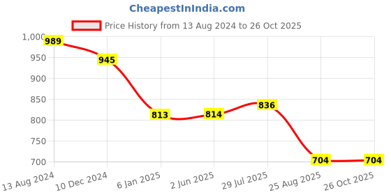 firstcry.com Stefens Mesh Detailed Lace Ups Sneakers - Black stefens Price History Graph from 13 Aug 2024 to 25 Oct 2025