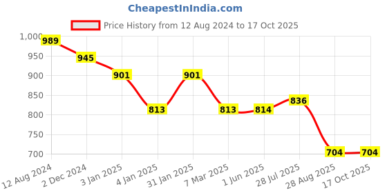firstcry.com Stefens Mesh Detailed Lace Ups Sneakers - Black stefens Price History Graph from 12 Aug 2024 to 17 Oct 2025