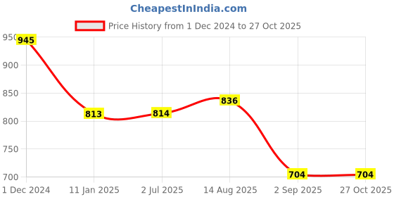 firstcry.com Stefens Mesh Detailed Lace Ups Sneakers - Black stefens Price History Graph from 1 Dec 2024 to 26 Oct 2025