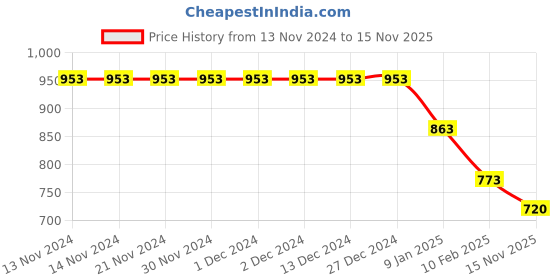 firstcry.com Stefens Mesh Detailed Velcro Closure Sneakers - Black stefens Price History Graph from 13 Nov 2024 to 15 Nov 2025