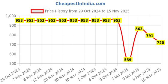firstcry.com Stefens Mesh Detailed Velcro Closure Sneakers - Grey & Blue stefens Price History Graph from 29 Oct 2024 to 15 Nov 2025
