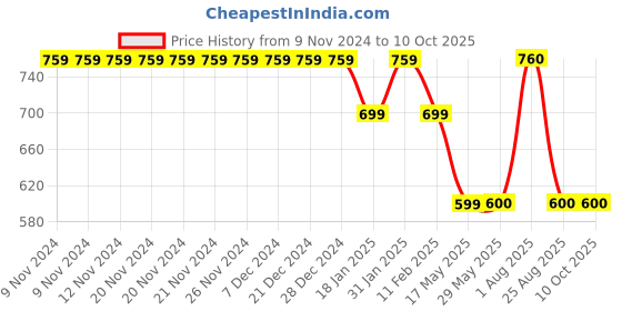 firstcry.com Stefens Polka Dots Printed Mojaris - Blue stefens Price History Graph from 9 Nov 2024 to 10 Oct 2025