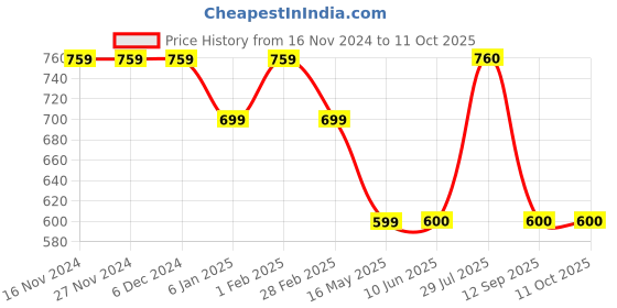 firstcry.com Stefens Polka Dots Printed Mojaris - Blue stefens Price History Graph from 16 Nov 2024 to 10 Oct 2025