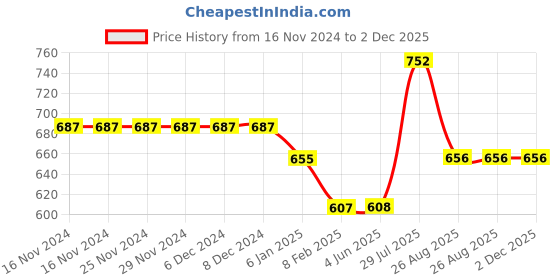 firstcry.com Stefens Polka Dots Slip On Sandal - Beige stefens Price History Graph from 16 Nov 2024 to 2 Dec 2025