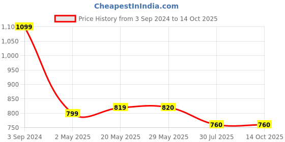 firstcry.com Stefens Self Designed Slip On  Shoes - Tan Brown stefens Price History Graph from 3 Sep 2024 to 13 Oct 2025