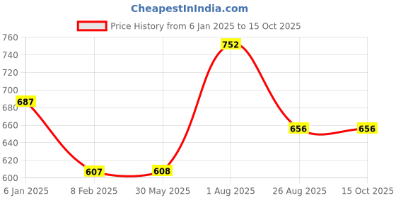 firstcry.com Stefens Shimmer Strap Design Slip On Sandal - Pink stefens Price History Graph from 6 Jan 2025 to 14 Oct 2025