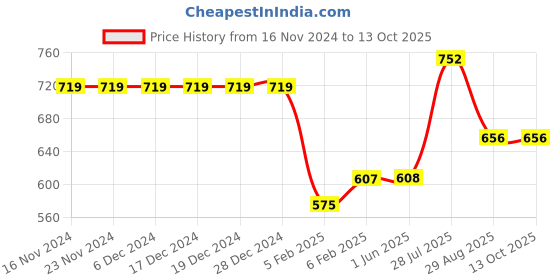 firstcry.com Stefens Shimmer Strap Design Slip On Sandal - Pink stefens Price History Graph from 16 Nov 2024 to 12 Oct 2025