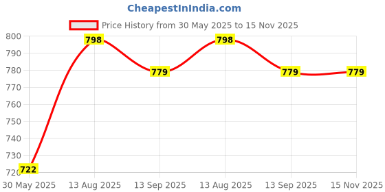 firstcry.com Stefens Shimmered Slip On Party Sandals - Grey stefens Price History Graph from 30 May 2025 to 15 Nov 2025