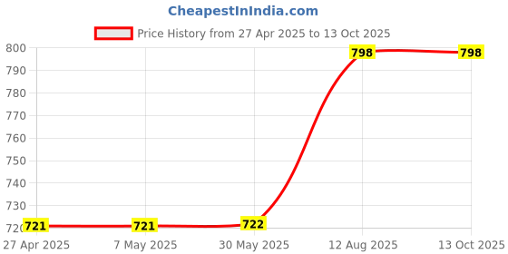 firstcry.com Stefens Shimmered Slip On Party Sandals - Pink stefens Price History Graph from 27 Apr 2025 to 13 Oct 2025