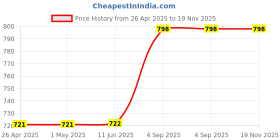 firstcry.com Stefens Shimmered Slip On Sandals - Golden stefens Price History Graph from 26 Apr 2025 to 19 Nov 2025