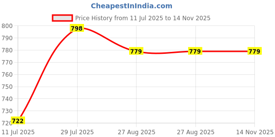 firstcry.com Stefens Shimmered Slip On Sandals - Grey stefens Price History Graph from 11 Jul 2025 to 14 Nov 2025