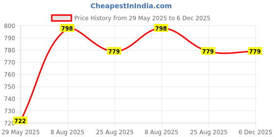 firstcry.com Stefens Shimmered Slip On Sandals - Grey stefens Price History Graph from 29 May 2025 to 6 Dec 2025