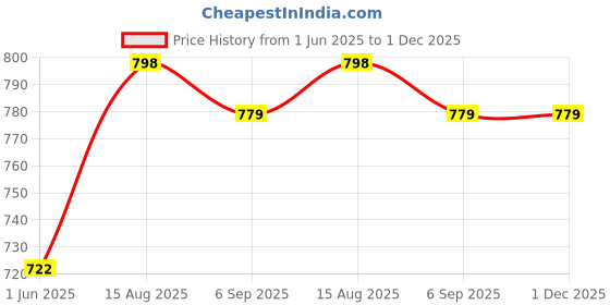 firstcry.com Stefens Shimmered Slip On Sandals - Grey stefens Price History Graph from 1 Jun 2025 to 30 Nov 2025
