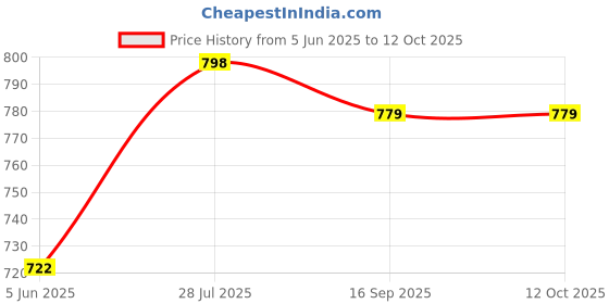 firstcry.com Stefens Shimmered Slip On Sandals - Grey stefens Price History Graph from 5 Jun 2025 to 12 Oct 2025