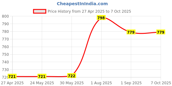 firstcry.com Stefens Shimmered Slip On Sandals - Grey stefens Price History Graph from 27 Apr 2025 to 7 Oct 2025