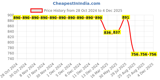 firstcry.com Stefens Solid Casual Shoes - Black stefens Price History Graph from 28 Oct 2024 to 4 Dec 2025