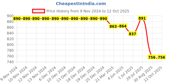 firstcry.com Stefens Solid Colour Blocked Shoes - White & Black stefens Price History Graph from 9 Nov 2024 to 12 Oct 2025