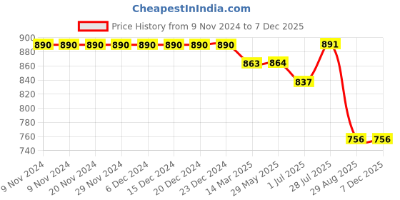 firstcry.com Stefens Solid Colour Blocked Shoes - White & Black stefens Price History Graph from 9 Nov 2024 to 6 Dec 2025