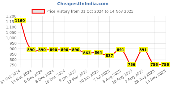 firstcry.com Stefens Solid Colour Blocked Shoes - White & Black stefens Price History Graph from 31 Oct 2024 to 14 Nov 2025