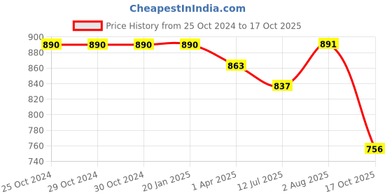 firstcry.com Stefens Solid Colour Blocked Shoes - White & Black stefens Price History Graph from 25 Oct 2024 to 17 Oct 2025
