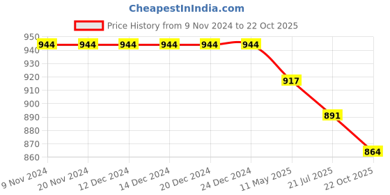 firstcry.com Stefens Solid Colour Blocked Sneakers Shoes - White & Black stefens Price History Graph from 9 Nov 2024 to 22 Oct 2025