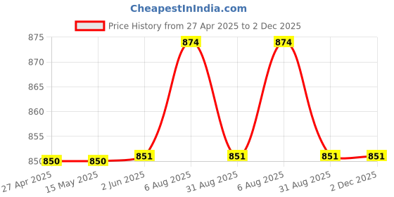 firstcry.com Stefens Solid Formal Lace Up Derby Shoes - Black stefens Price History Graph from 27 Apr 2025 to 2 Dec 2025