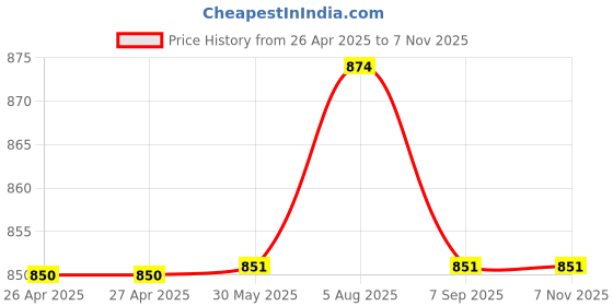 firstcry.com Stefens Solid Formal Lace Up Derby Shoes - Black stefens Price History Graph from 26 Apr 2025 to 6 Nov 2025