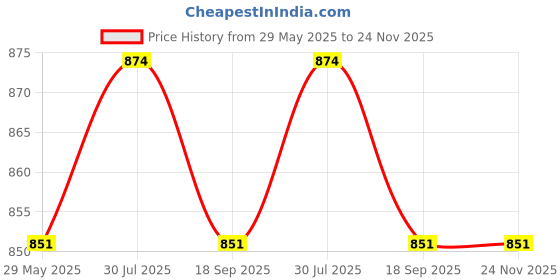 firstcry.com Stefens Solid Formal Lace Up Derby Shoes - Black stefens Price History Graph from 29 May 2025 to 23 Nov 2025