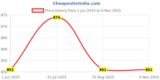 firstcry.com Stefens Solid Formal Lace Up Derby Shoes - Brown stefens Price History Graph from 1 Jun 2025 to 3 Nov 2025