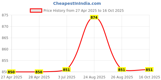 firstcry.com Stefens Solid Formal Lace Up Derby Shoes - Brown stefens Price History Graph from 27 Apr 2025 to 16 Oct 2025