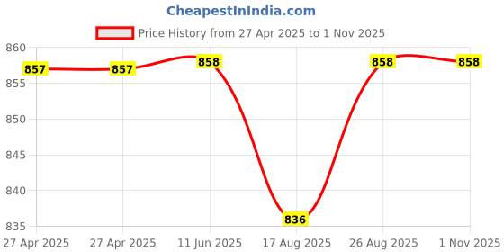 firstcry.com Stefens Solid Monk Shoes With Buckle Closure - Brown stefens Price History Graph from 27 Apr 2025 to 1 Nov 2025