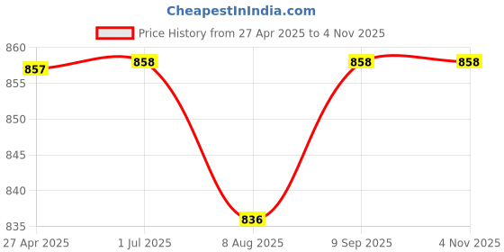 firstcry.com Stefens Solid Monk Shoes With Buckle Closure - Tan stefens Price History Graph from 27 Apr 2025 to 2 Nov 2025