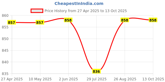 firstcry.com Stefens Solid Monk Shoes With Buckle Closure - Tan stefens Price History Graph from 27 Apr 2025 to 13 Oct 2025