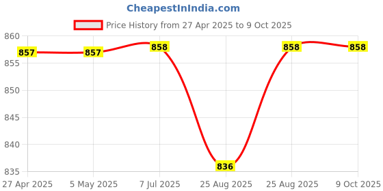 firstcry.com Stefens Solid Monk Shoes With Buckle Closure - Tan stefens Price History Graph from 27 Apr 2025 to 9 Oct 2025
