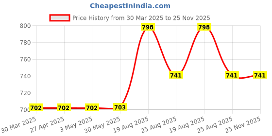 firstcry.com Stefens Solid Open Toe Sandals - Black stefens Price History Graph from 30 Mar 2025 to 25 Nov 2025