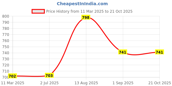 firstcry.com Stefens Solid Open Toe Sandals - Black stefens Price History Graph from 11 Mar 2025 to 20 Oct 2025