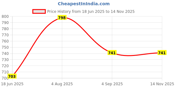 firstcry.com Stefens Solid Open Toe Sandals - Black stefens Price History Graph from 18 Jun 2025 to 13 Nov 2025