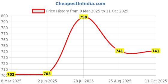 firstcry.com Stefens Solid Open Toe Sandals - Golden stefens Price History Graph from 8 Mar 2025 to 10 Oct 2025