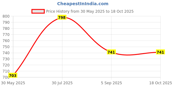 firstcry.com Stefens Solid Open Toe Sandals - Golden stefens Price History Graph from 30 May 2025 to 18 Oct 2025