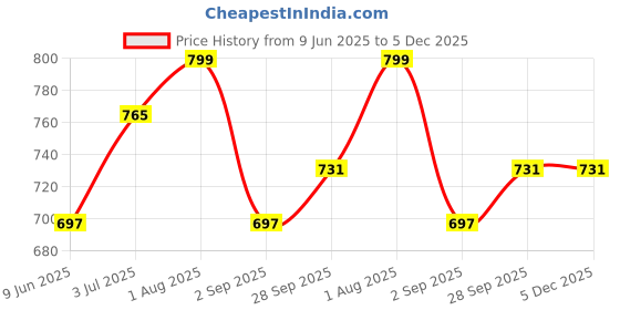 firstcry.com Stefens Solid Sandals - Pink stefens Price History Graph from 9 Jun 2025 to 5 Dec 2025