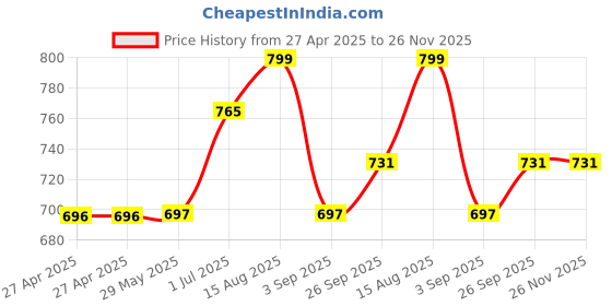 firstcry.com Stefens Solid Sandals - Pink stefens Price History Graph from 27 Apr 2025 to 25 Nov 2025