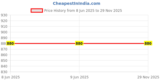 firstcry.com Stefens Solid Slip On Chelsea Boots - Black stefens Price History Graph from 8 Jun 2025 to 29 Nov 2025