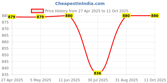 firstcry.com Stefens Solid Slip On Chelsea Boots - Black stefens Price History Graph from 27 Apr 2025 to 11 Oct 2025