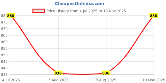 firstcry.com Stefens Solid Slip On Chelsea Boots - Black stefens Price History Graph from 4 Jul 2025 to 19 Nov 2025