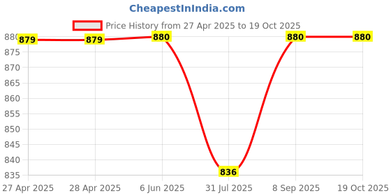 firstcry.com Stefens Solid Slip On Chelsea Boots - Brown stefens Price History Graph from 27 Apr 2025 to 18 Oct 2025