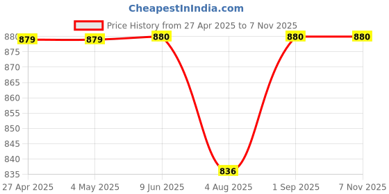 firstcry.com Stefens Solid Slip On Chelsea Boots - Brown stefens Price History Graph from 27 Apr 2025 to 6 Nov 2025