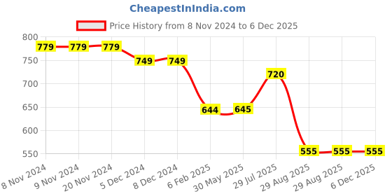 firstcry.com Stefens Stone Embellished & Shimmer Detailed Sandals - Grey stefens Price History Graph from 8 Nov 2024 to 5 Dec 2025
